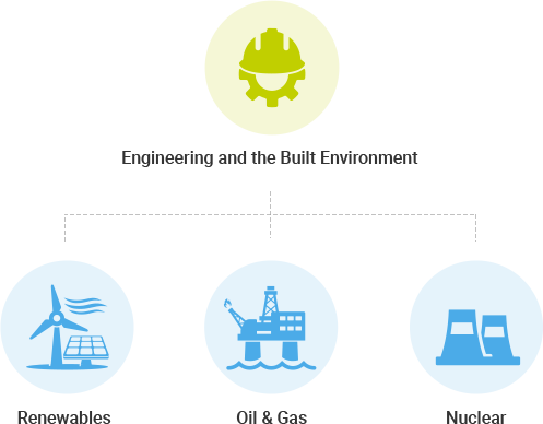 Engineering and the Build Environment - Renewables - Oil & Gas - Nuclear